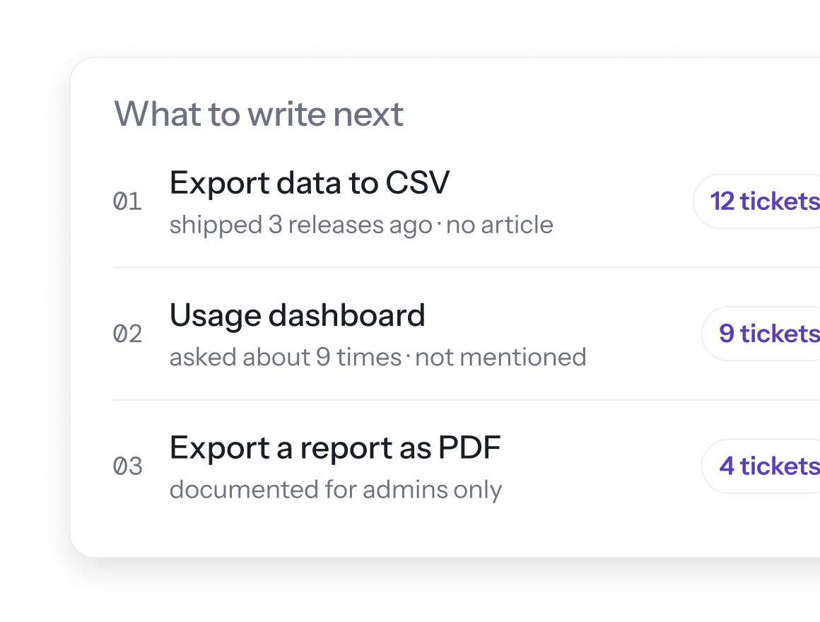 A ranked list titled What to write next: Export data to CSV, Usage dashboard, Export a report as PDF, each with a ticket count and a Draft button.